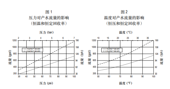 陶氏ro反滲透膜元件 TW30-3812-800 陶氏ro反滲透膜元件 TW30-3812-800