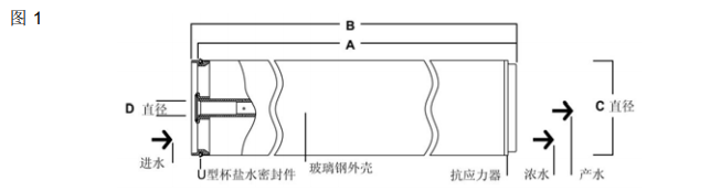 陶氏海水淡化反滲透膜元件SW30HRLE-440i 陶氏海水淡化反滲透膜元件SW30HRLE-440i
