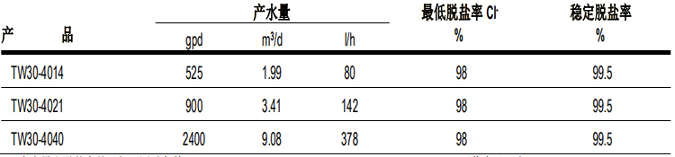 陶氏 FILMTEC?膠帶纏繞 4040 自來水反滲透膜元件 陶氏 FILMTEC?膠帶纏繞 4040 自來水反滲透膜元件
