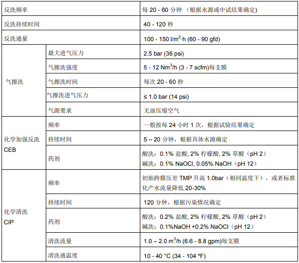 陶氏超濾膜常見問題解答-第二篇