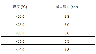 陶氏超濾膜常見問題解答-第二篇