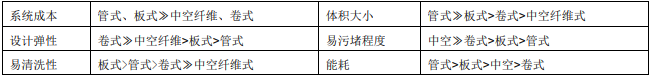 FILMTEC?陶氏反滲透膜特點優勢簡述