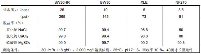 FILMTEC?陶氏反滲透膜片耐久性簡介