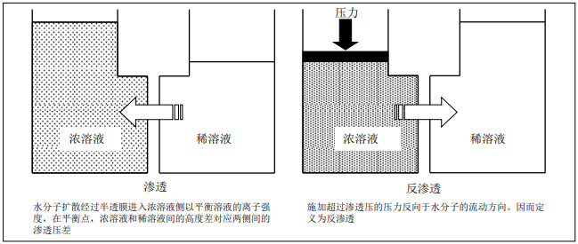 陶氏反滲透膜和陶氏納濾膜過(guò)濾過(guò)程解析