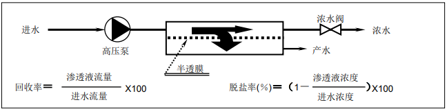 陶氏反滲透膜和陶氏納濾膜過(guò)濾過(guò)程解析
