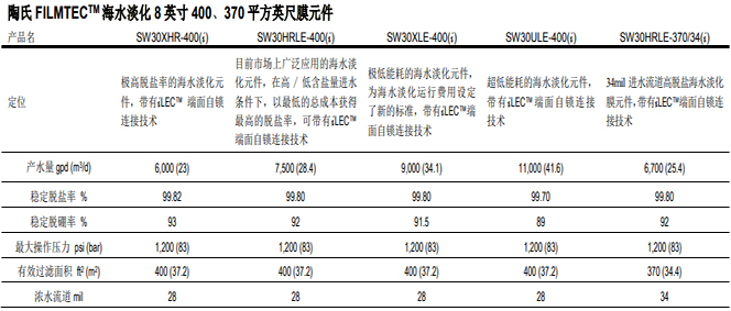陶氏反滲透膜海水淡化系列產品選用比較以及選型指南