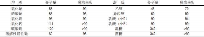 陶氏反滲透膜濃縮分離快速參考指南 