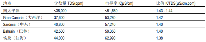 陶氏反滲透膜系統淡化的海水和苦咸水水質特性