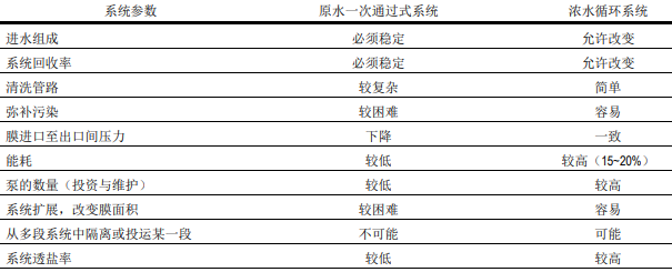 原水一次通過式反滲透膜系統與濃水循環系統詳解