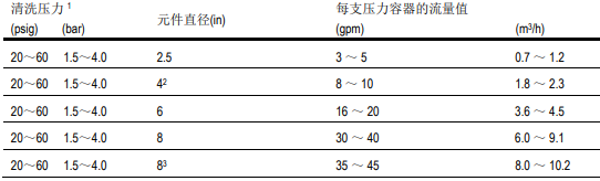 清洗單段反滲透膜系統的六大步驟