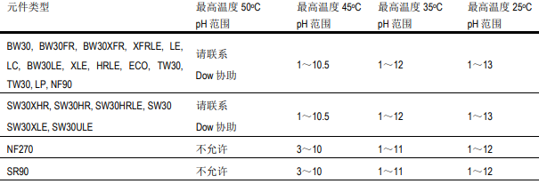清洗單段反滲透膜系統的六大步驟