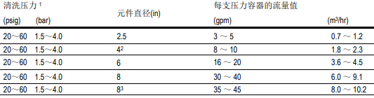 針對受生物污染的陶氏膜系統清洗程序