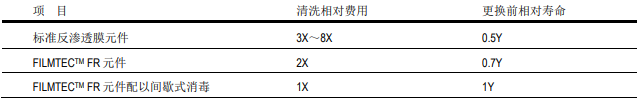 陶氏抗污染膜元件的經濟價值體現在哪里